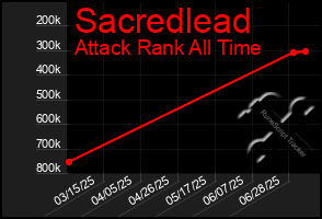 Total Graph of Sacredlead