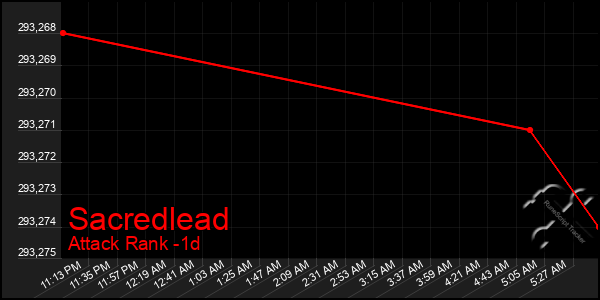 Last 24 Hours Graph of Sacredlead