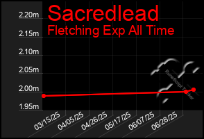 Total Graph of Sacredlead