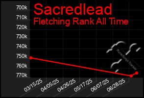 Total Graph of Sacredlead
