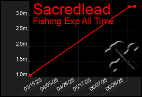 Total Graph of Sacredlead