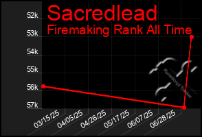 Total Graph of Sacredlead