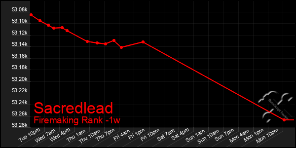 Last 7 Days Graph of Sacredlead