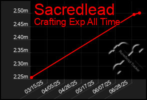 Total Graph of Sacredlead