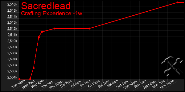 Last 7 Days Graph of Sacredlead
