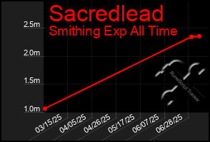 Total Graph of Sacredlead
