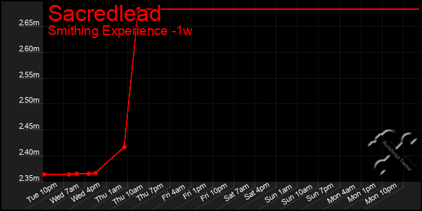 Last 7 Days Graph of Sacredlead