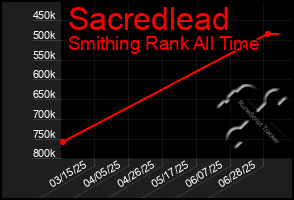 Total Graph of Sacredlead