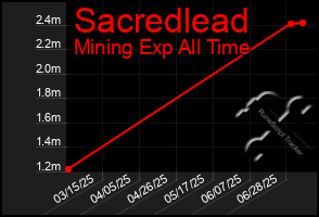 Total Graph of Sacredlead