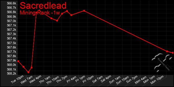 Last 7 Days Graph of Sacredlead