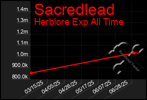 Total Graph of Sacredlead