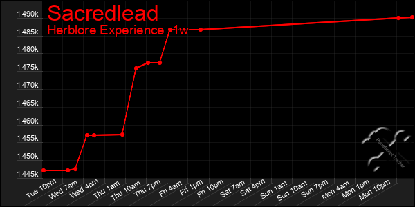 Last 7 Days Graph of Sacredlead