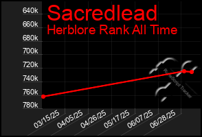 Total Graph of Sacredlead