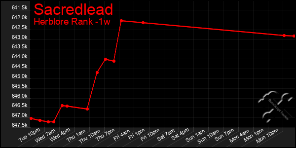 Last 7 Days Graph of Sacredlead