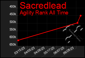 Total Graph of Sacredlead