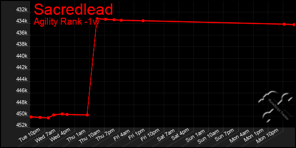 Last 7 Days Graph of Sacredlead