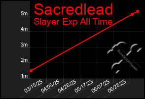 Total Graph of Sacredlead