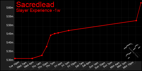 Last 7 Days Graph of Sacredlead
