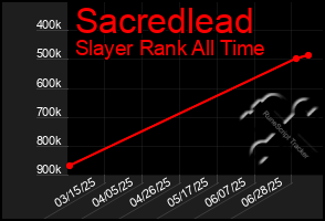 Total Graph of Sacredlead