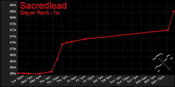 Last 7 Days Graph of Sacredlead