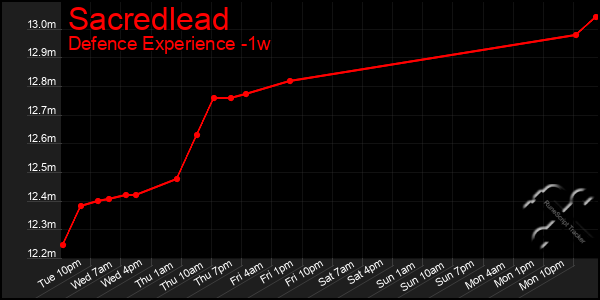 Last 7 Days Graph of Sacredlead