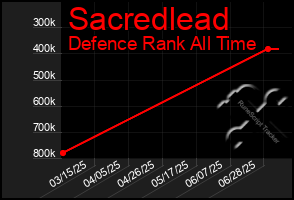 Total Graph of Sacredlead