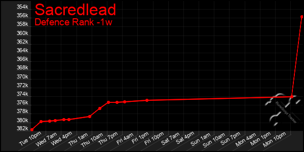 Last 7 Days Graph of Sacredlead