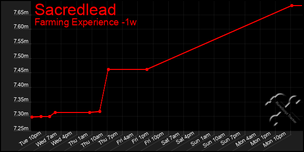 Last 7 Days Graph of Sacredlead
