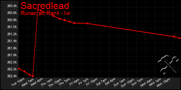 Last 7 Days Graph of Sacredlead