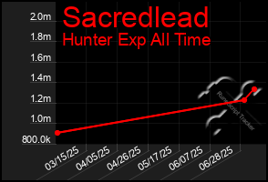 Total Graph of Sacredlead