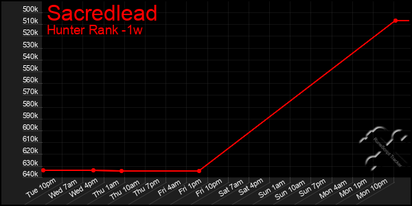 Last 7 Days Graph of Sacredlead