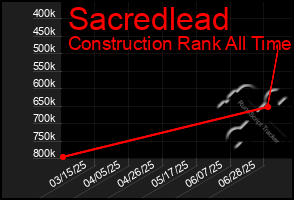 Total Graph of Sacredlead