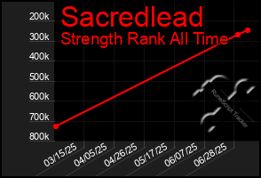 Total Graph of Sacredlead