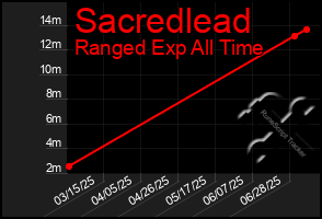 Total Graph of Sacredlead