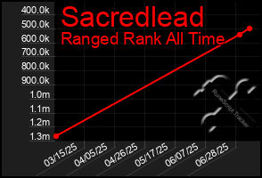 Total Graph of Sacredlead
