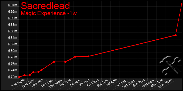 Last 7 Days Graph of Sacredlead