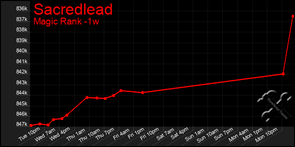 Last 7 Days Graph of Sacredlead
