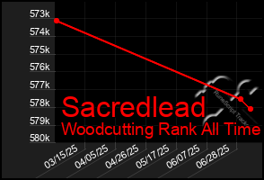 Total Graph of Sacredlead