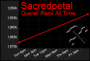 Total Graph of Sacredpetal