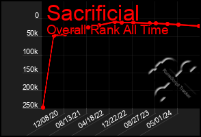 Total Graph of Sacrificial