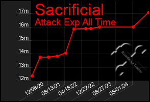 Total Graph of Sacrificial