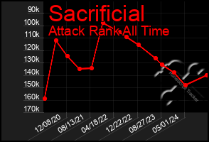 Total Graph of Sacrificial