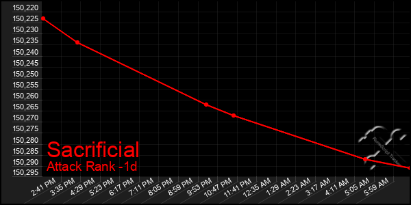 Last 24 Hours Graph of Sacrificial