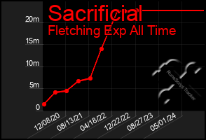 Total Graph of Sacrificial