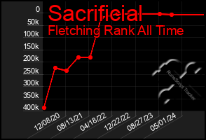 Total Graph of Sacrificial