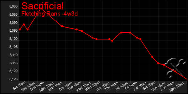 Last 31 Days Graph of Sacrificial