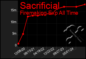 Total Graph of Sacrificial