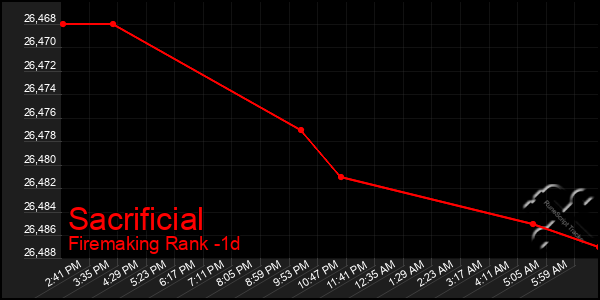 Last 24 Hours Graph of Sacrificial