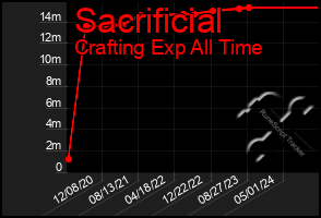 Total Graph of Sacrificial