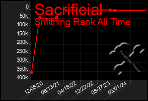 Total Graph of Sacrificial